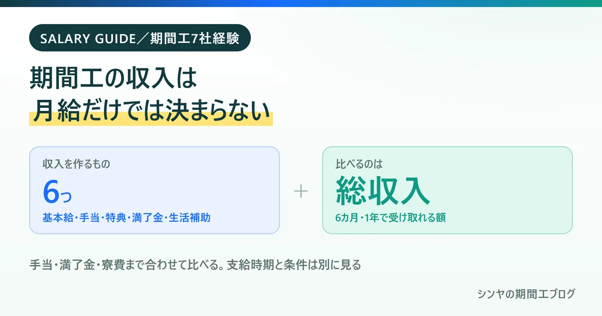 期間工の収入は月給だけでは決まらないことを示す図