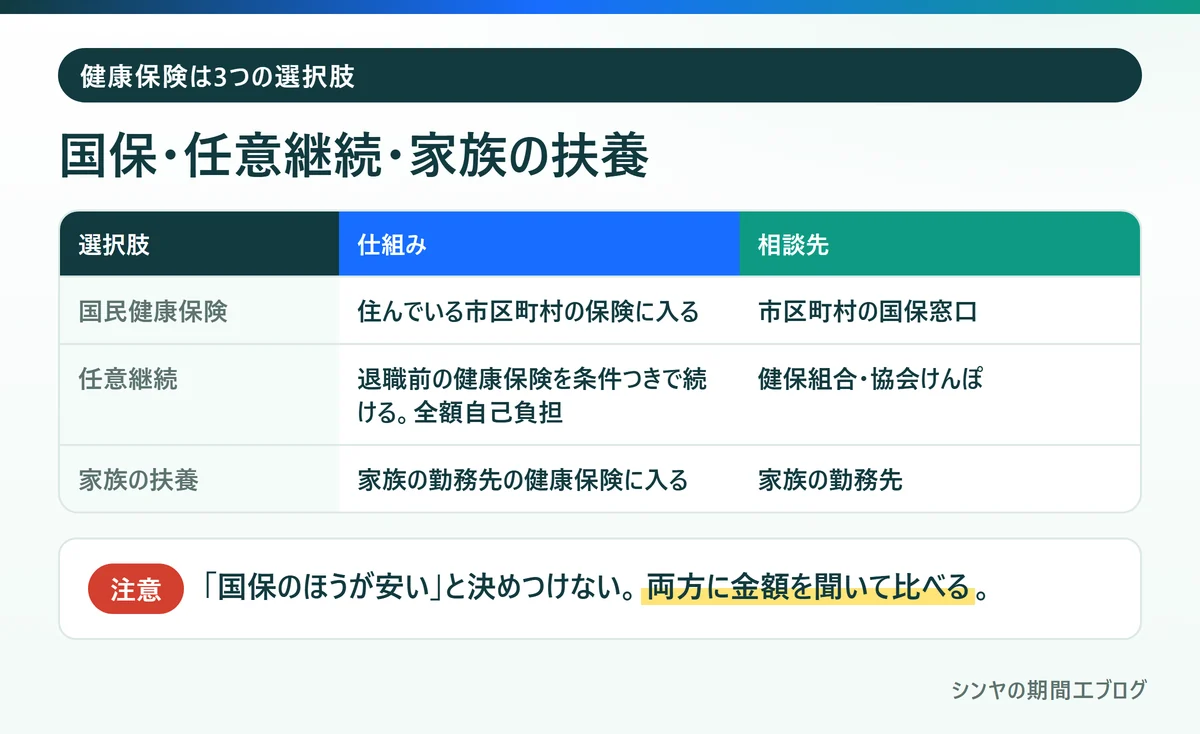 退職後の健康保険の3つの選択肢である国保、任意継続、家族の扶養の比較
