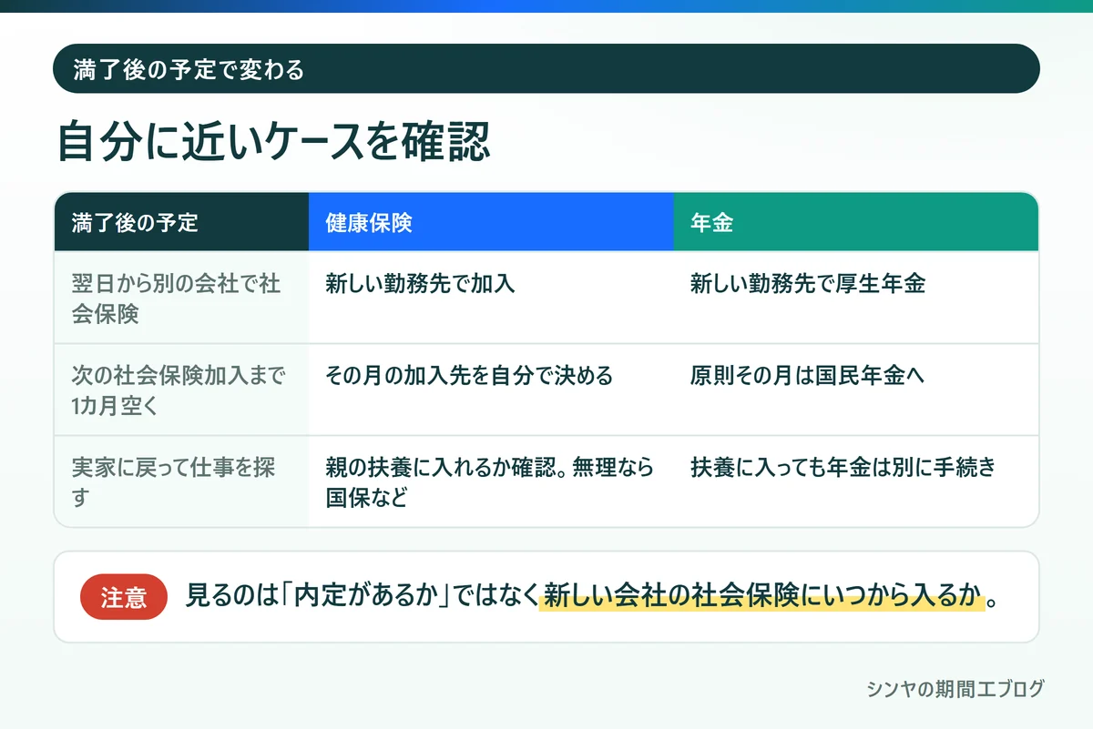 期間工の満了後の予定ごとに必要な健康保険と年金の手続き