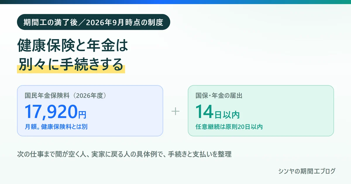 期間工の満了後は健康保険と年金を別々に手続きする必要があることを示す図