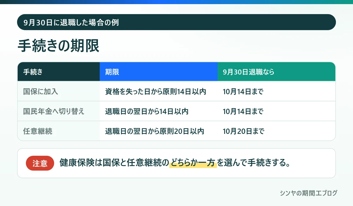 9月30日に退職した場合の国保、国民年金、任意継続の手続き期限