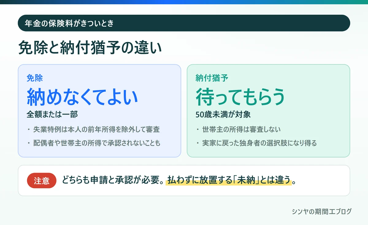 国民年金の保険料の免除と納付猶予の違い