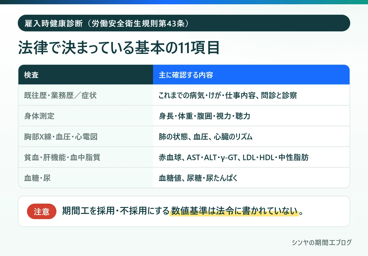 期間工の雇入時健康診断で法律上決まっている基本の11項目