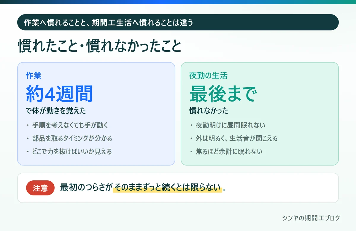 期間工で作業には約4週間で慣れたが夜勤の生活には最後まで慣れなかった比較