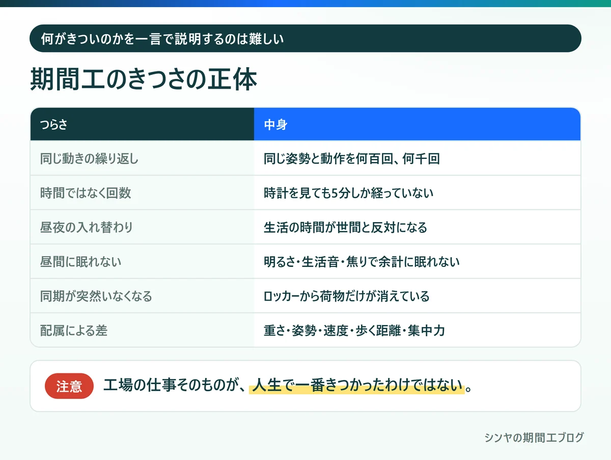 期間工のきつさの正体、繰り返し、回数、昼夜、睡眠、同期の退職、配属の差