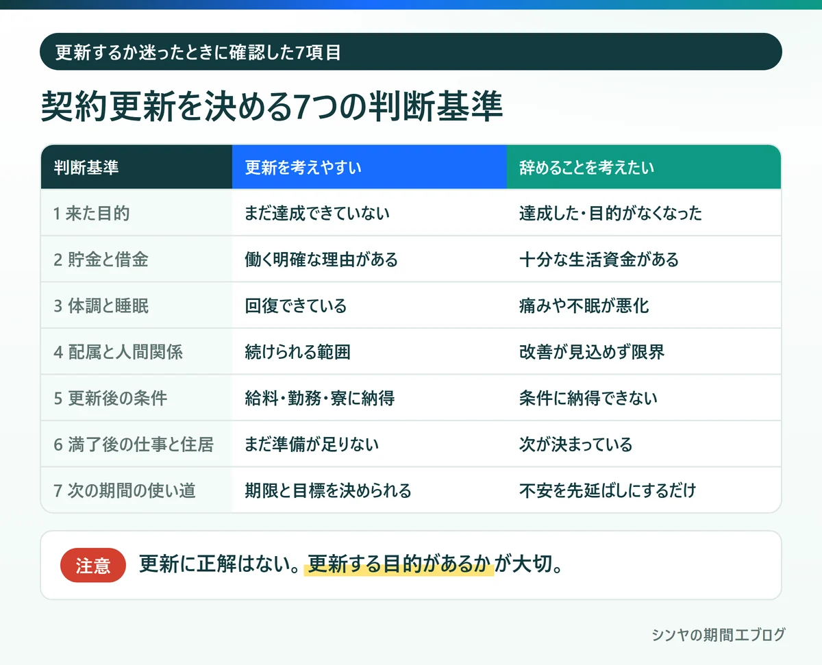 期間工の契約更新を決める7つの判断基準と更新を考えやすい状態、辞めることを考えたい状態