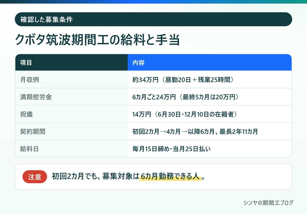 クボタ筑波期間工の月収例、満期慰労金、祝儀、契約期間、給料日