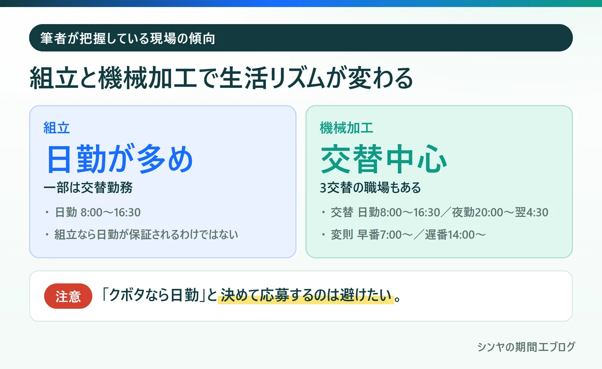 クボタ筑波の組立と機械加工の勤務形態の傾向