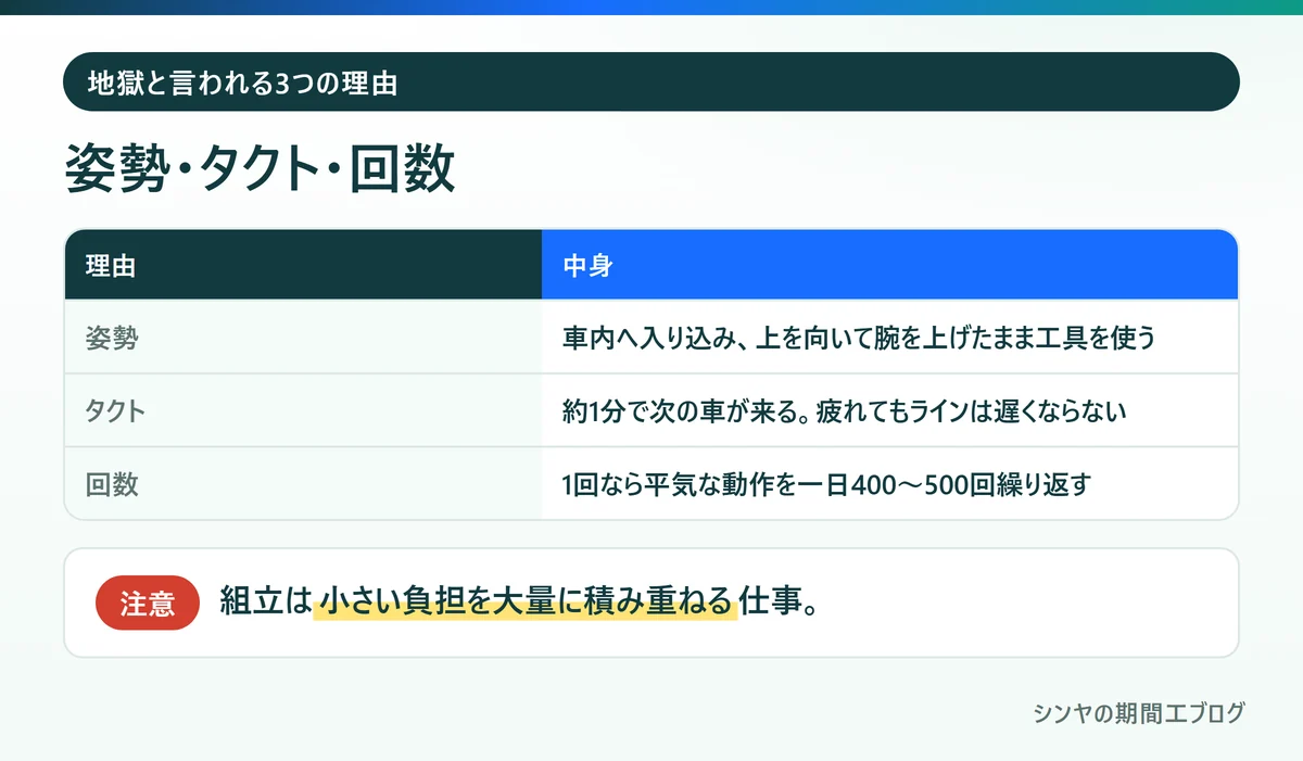 期間工の組立が地獄と言われる姿勢・タクト・回数の3つの理由