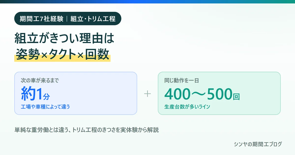 期間工の組立がきついと言われる理由は姿勢とタクトと回数であることを示す図