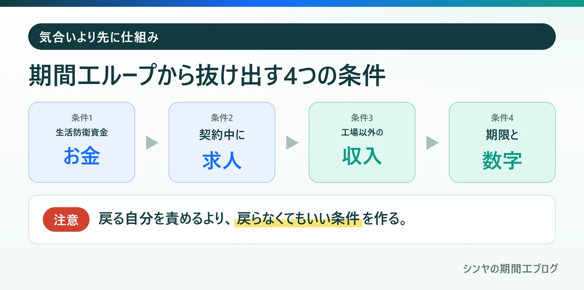 期間工ループから抜け出す4つの条件、生活防衛資金、契約中の求人調べ、工場以外の収入、期限と数字