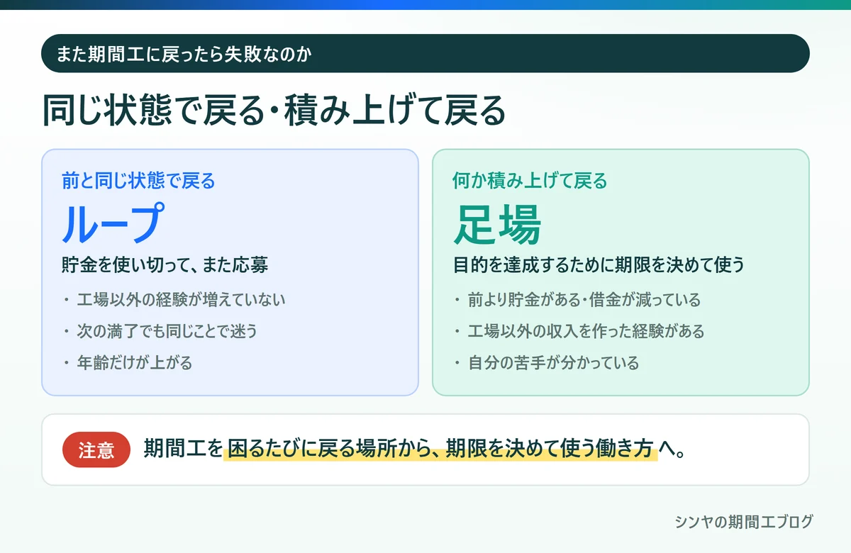 前と同じ状態で期間工に戻る場合と何か積み上げて戻る場合の違い