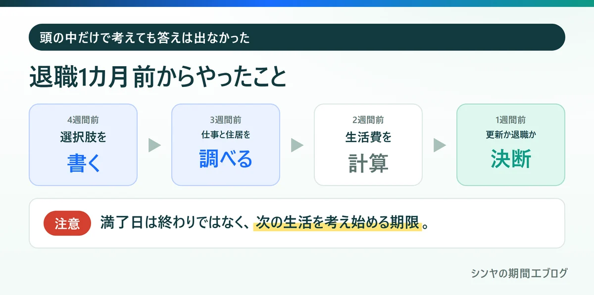 期間工の退職1カ月前から4週間前、3週間前、2週間前、1週間前にやったこと
