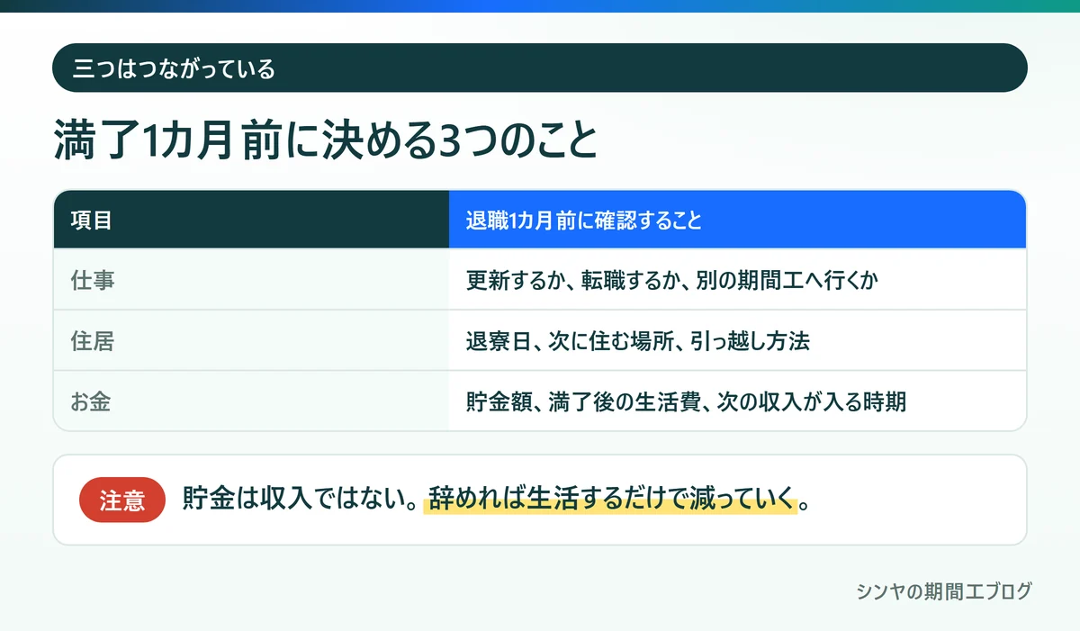 期間工の満了1カ月前に確認する仕事、住居、お金