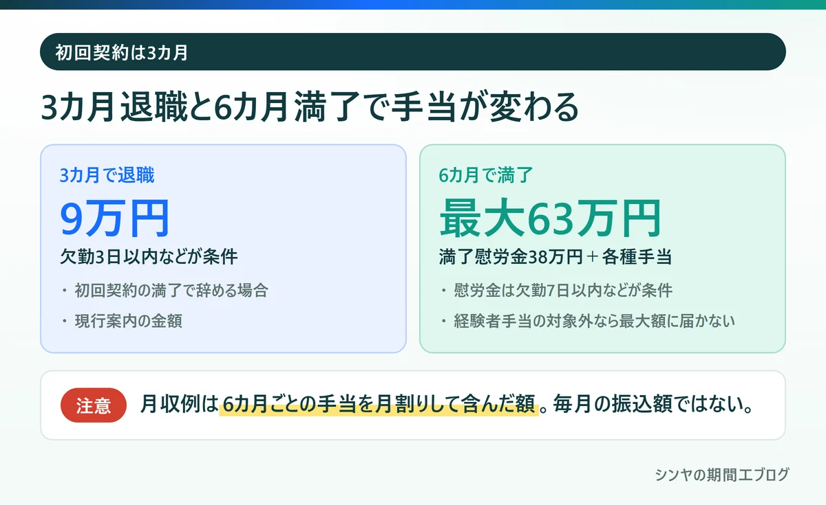三菱自動車の期間工の3カ月退職と6カ月満了で受け取れる手当の違い