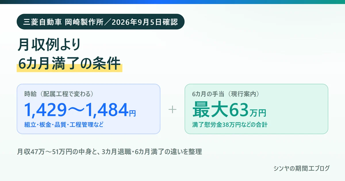 三菱自動車岡崎製作所の期間工は月収例より6カ月満了の条件を見るべきことを示す図