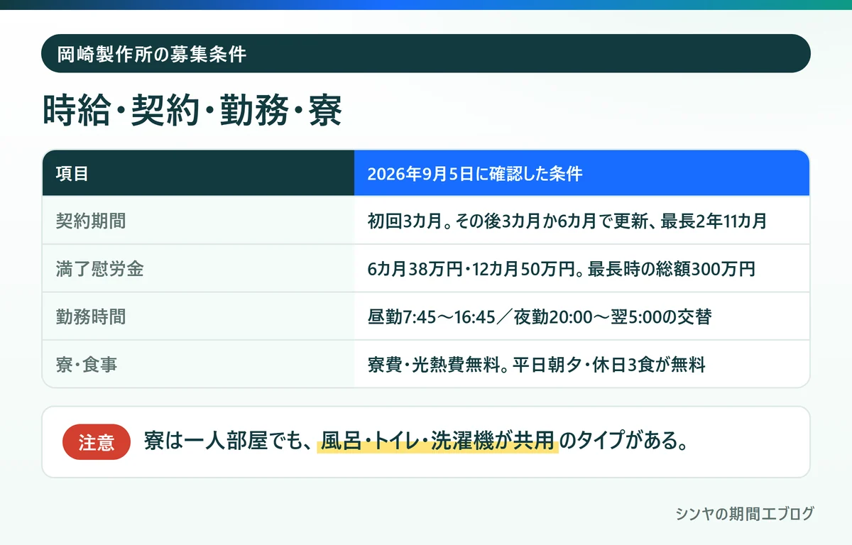 三菱自動車岡崎製作所の期間工の募集条件