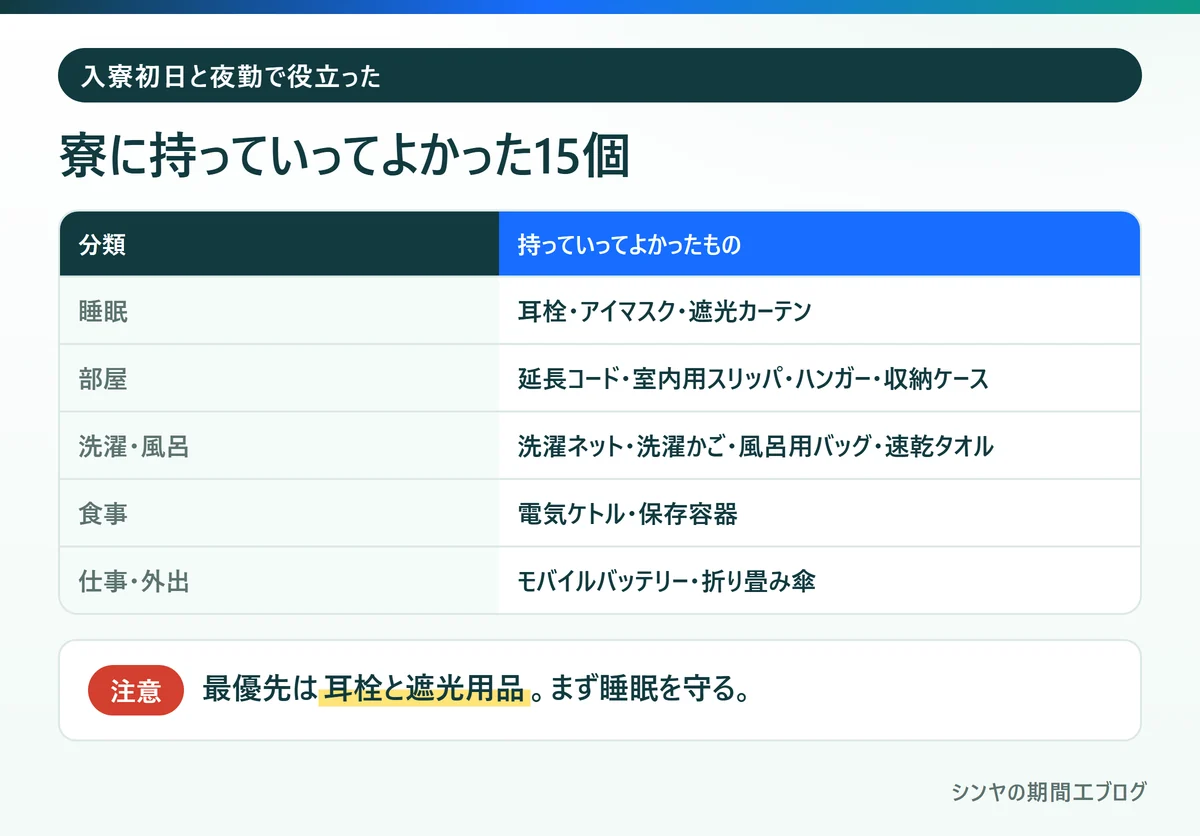 期間工の寮に持っていってよかった15個を睡眠・部屋・洗濯と風呂・食事・仕事と外出で分類した表