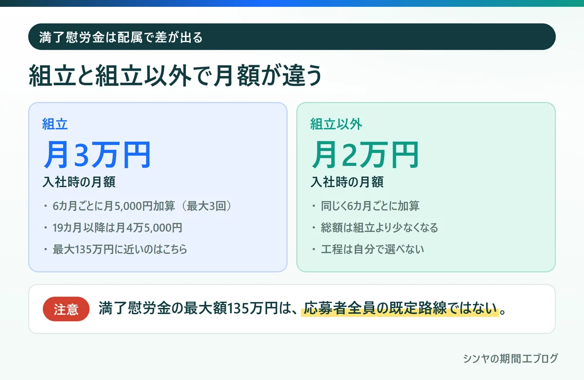 日産自動車九州の満了慰労金は組立と組立以外で月額が違うことを示す比較