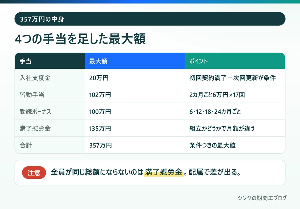 日産自動車九州の特典総額357万円の内訳