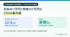 日産自動車九州の期間工の月収40.7万円と特典総額357万円はどちらも最大値であることを示す図