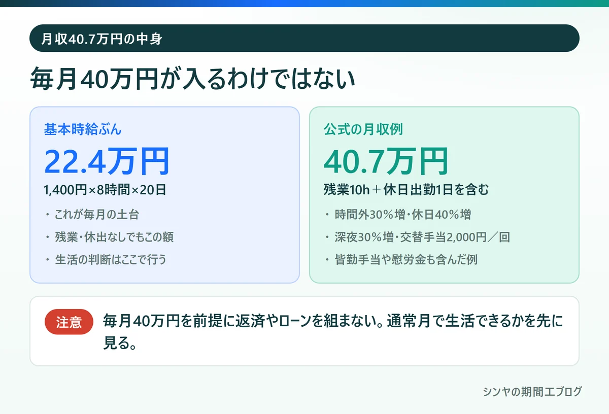 日産自動車九州の基本時給ぶん22万4000円と公式月収例40万7060円の比較