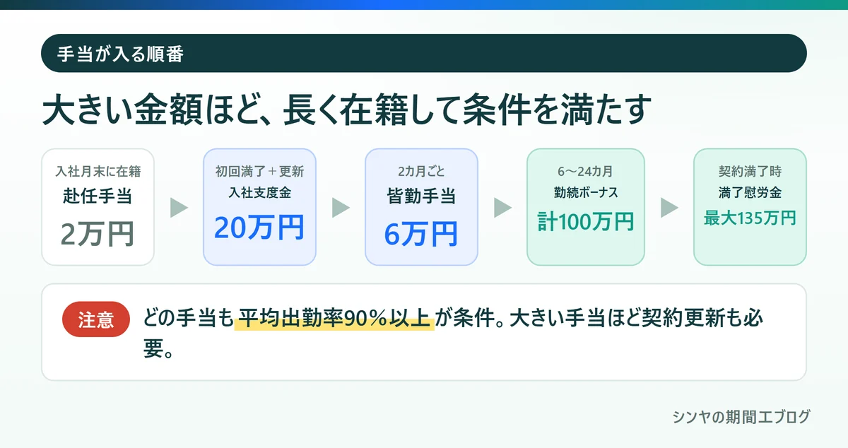 日産自動車九州の赴任手当、入社支度金、皆勤手当、勤続ボーナス、満了慰労金が入る順番