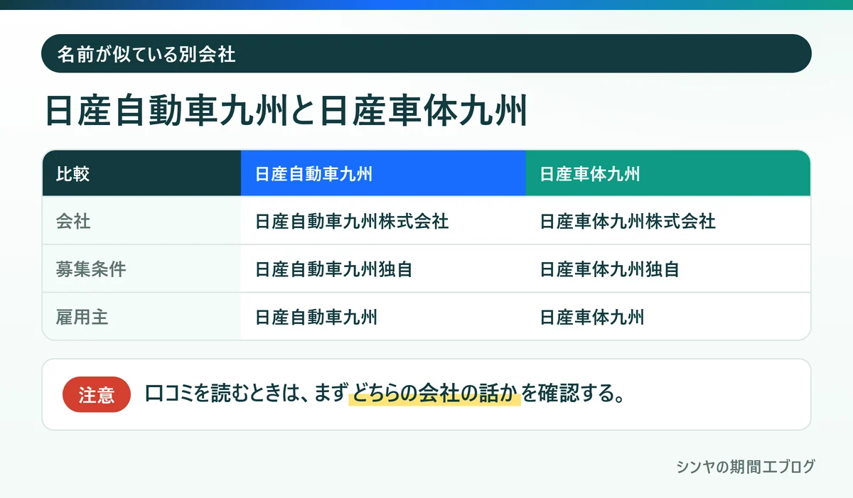 日産自動車九州と日産車体九州は会社も募集条件も雇用主も別であることを示す比較表
