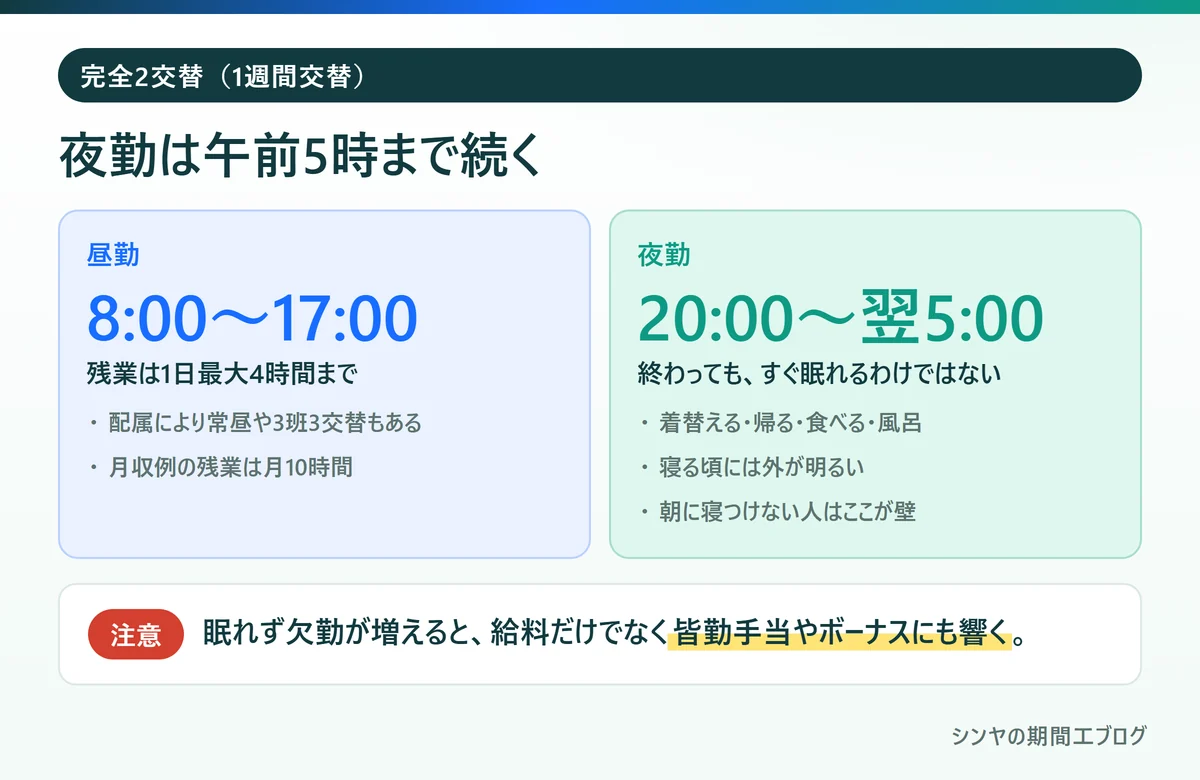 日産自動車九州の完全2交替勤務。昼勤8時から17時、夜勤20時から翌朝5時