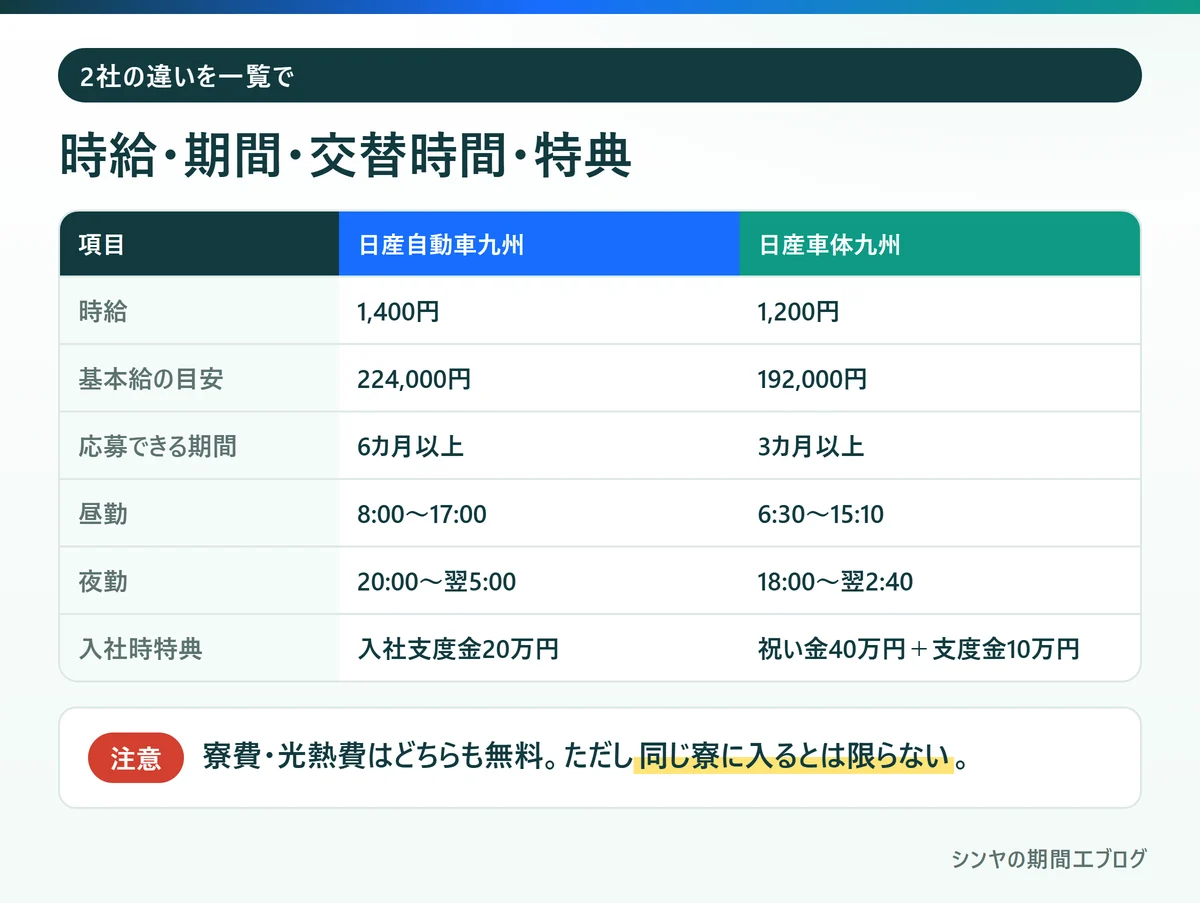 日産自動車九州と日産車体九州の時給・勤務期間・交替時間・入社時特典の比較表
