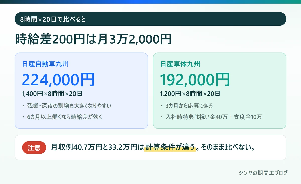 日産自動車九州と日産車体九州の基本給の目安の比較