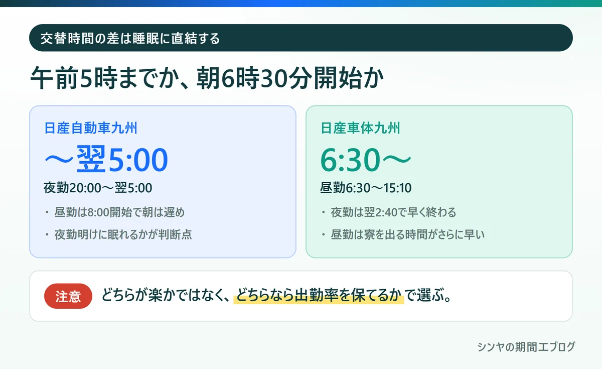 日産自動車九州と日産車体九州の交替時間の比較