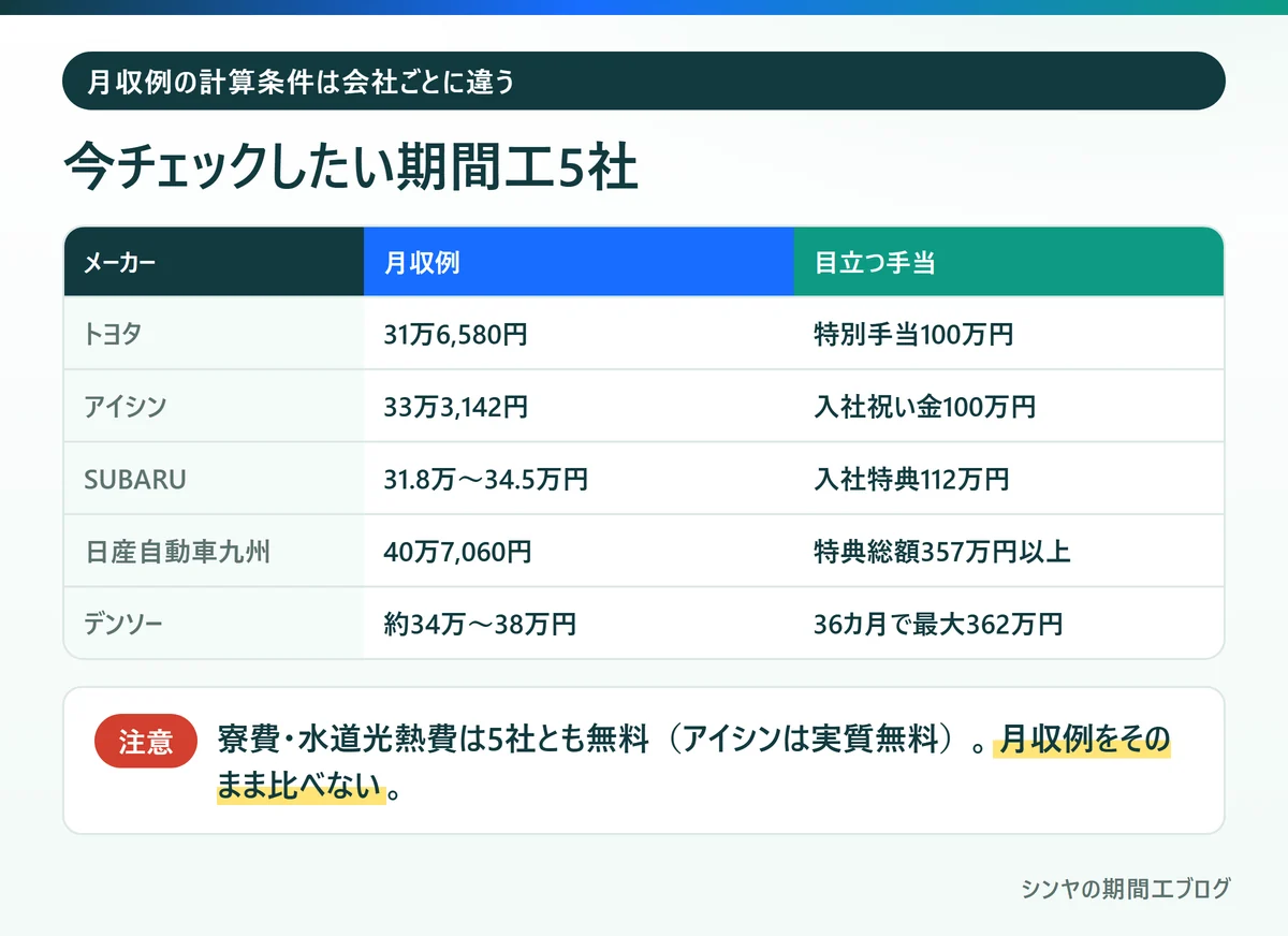 2026年10月時点の期間工おすすめ5社の月収例と目立つ手当の比較表