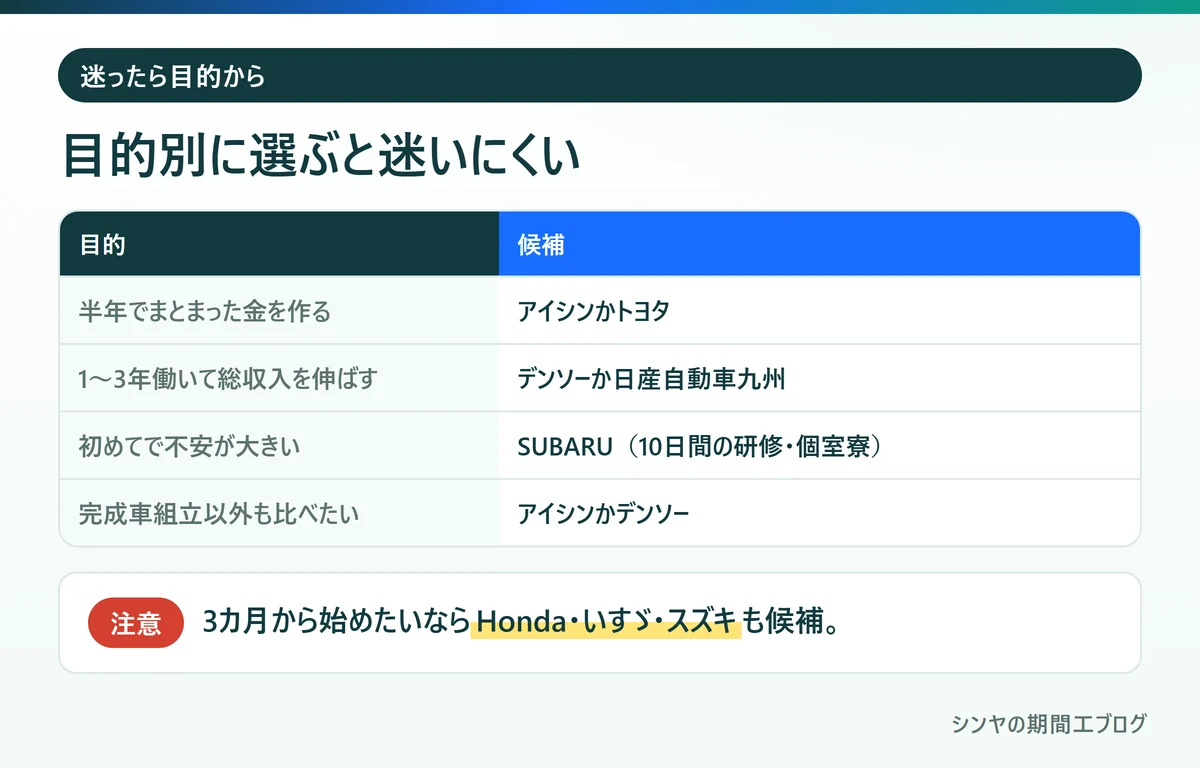 目的別の期間工の選び方