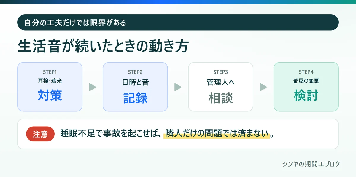 寮の生活音が続いたときに対策、記録、管理人への相談、部屋の変更の検討へ進む流れ