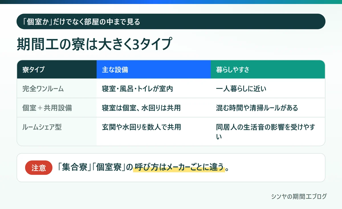 期間工の寮の3タイプである完全ワンルーム、個室＋共用設備、ルームシェア型の比較