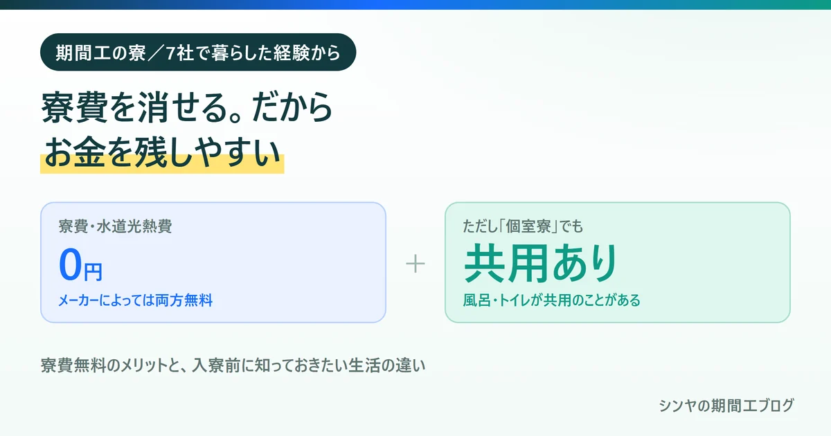 期間工の寮は寮費を消せるのでお金を残しやすいことを示す図