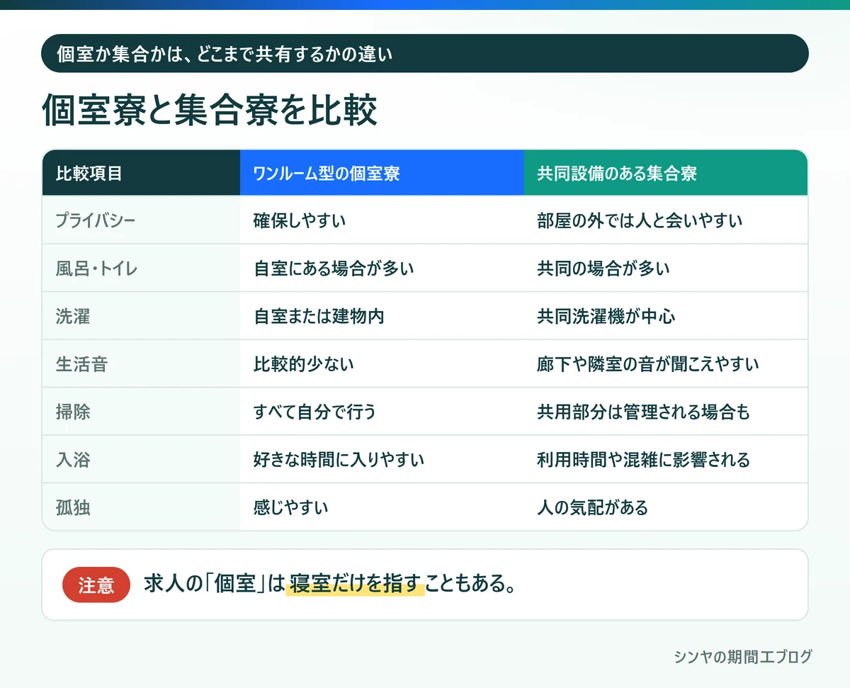 ワンルーム型の個室寮と共同設備のある集合寮のプライバシー、風呂、洗濯、生活音、掃除、入浴、孤独の比較