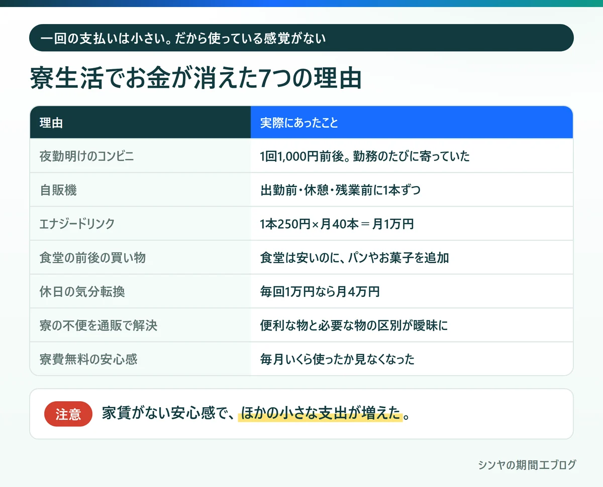 期間工の寮生活でお金が消えた7つの理由