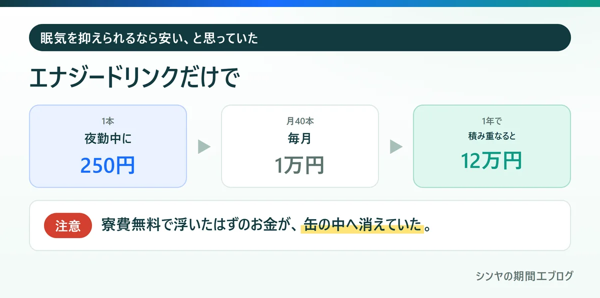 エナジードリンク1本250円を月40本で月1万円、1年で12万円になる計算