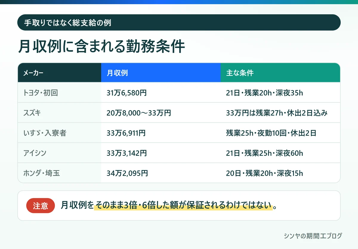 期間工5社の月収例と計算に含まれる勤務条件