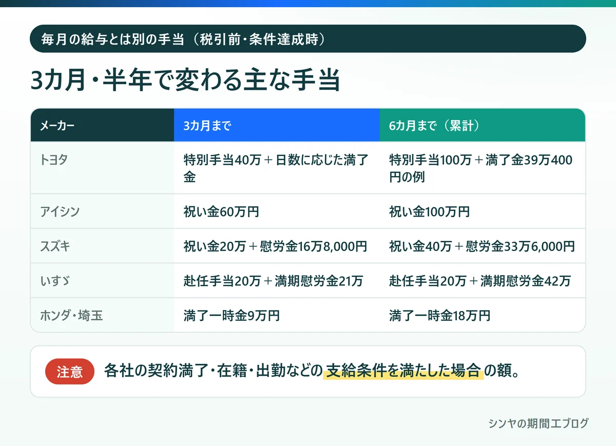 期間工5社の3カ月までと6カ月までの主な手当の比較表