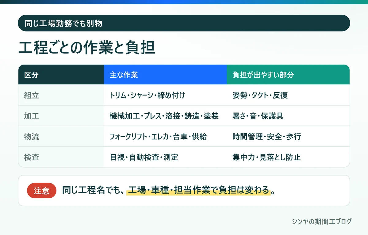 期間工の組立、加工、物流、検査の主な作業と負担が出やすい部分