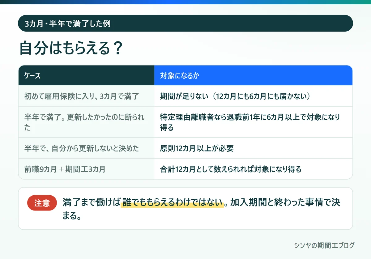 期間工を3カ月や半年で満了した場合に失業保険の対象になるかのケース別の表