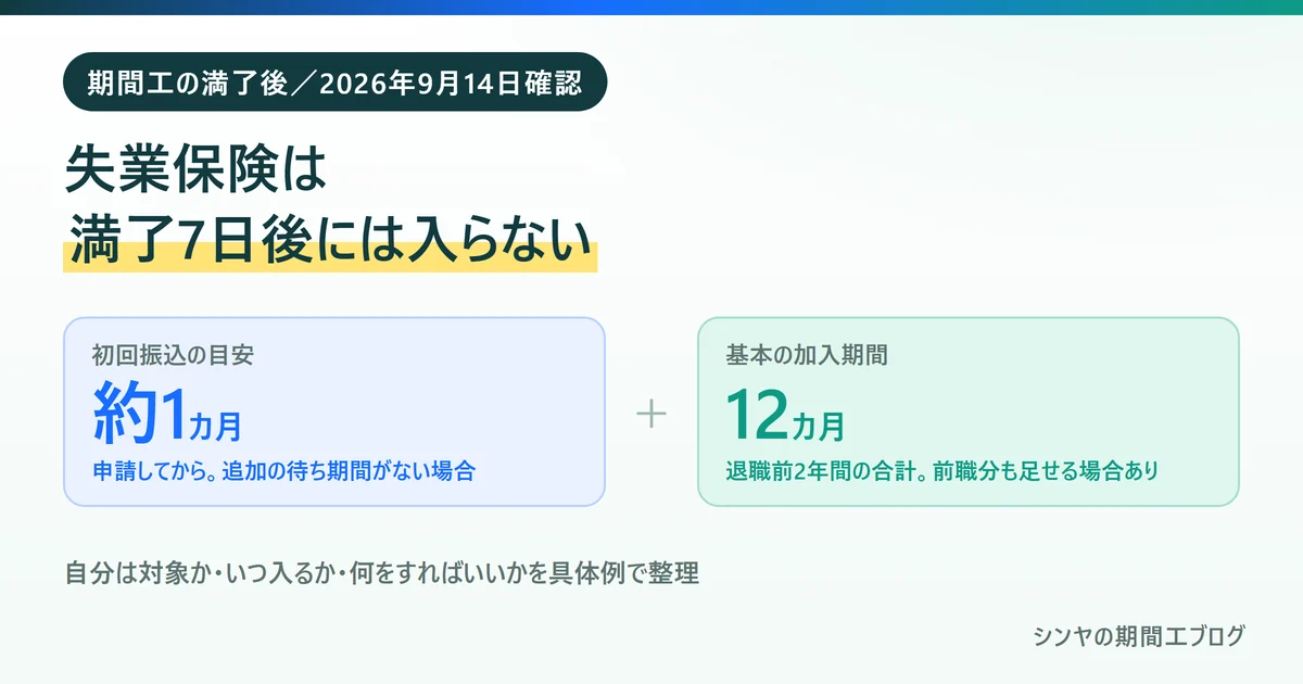 期間工の満了後の失業保険は満了から7日後には振り込まれないことを示す図