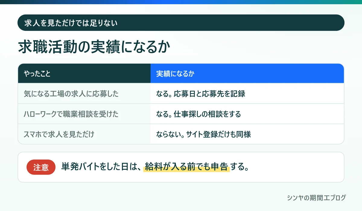 失業保険の求職活動の実績になることとならないことの表