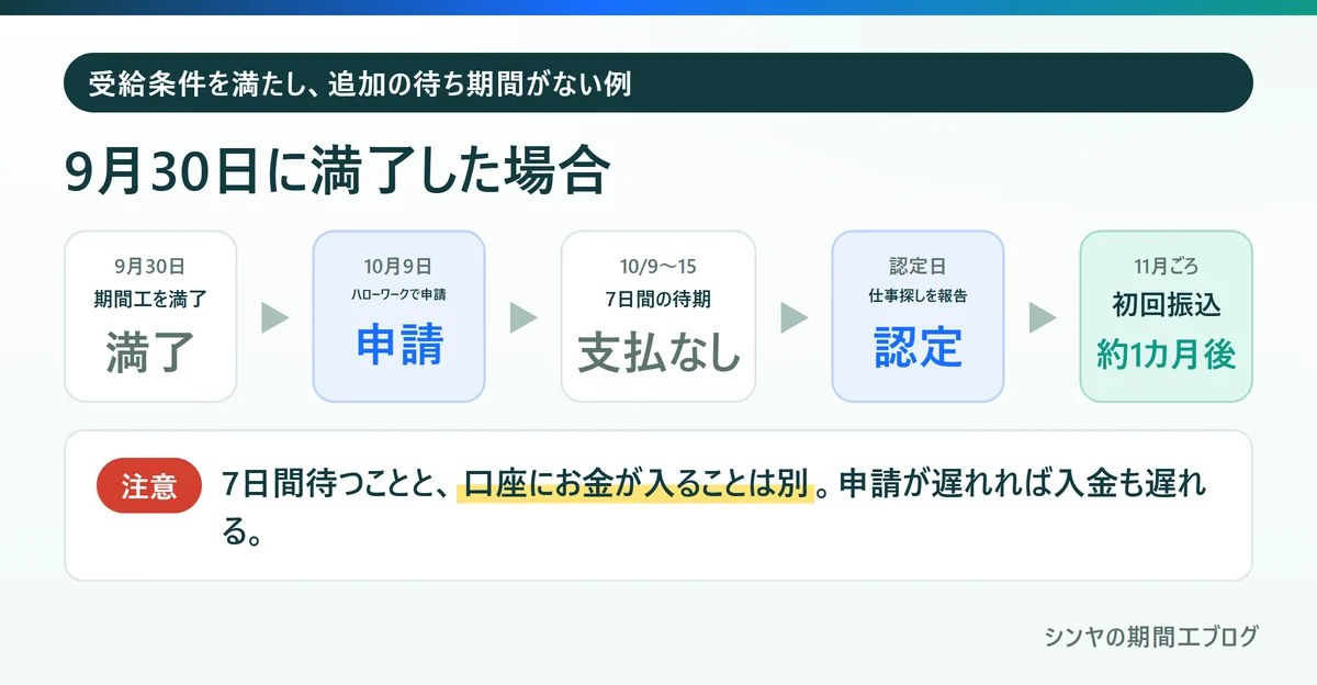 9月30日に期間工を満了した場合の失業保険の初回振込までの流れ