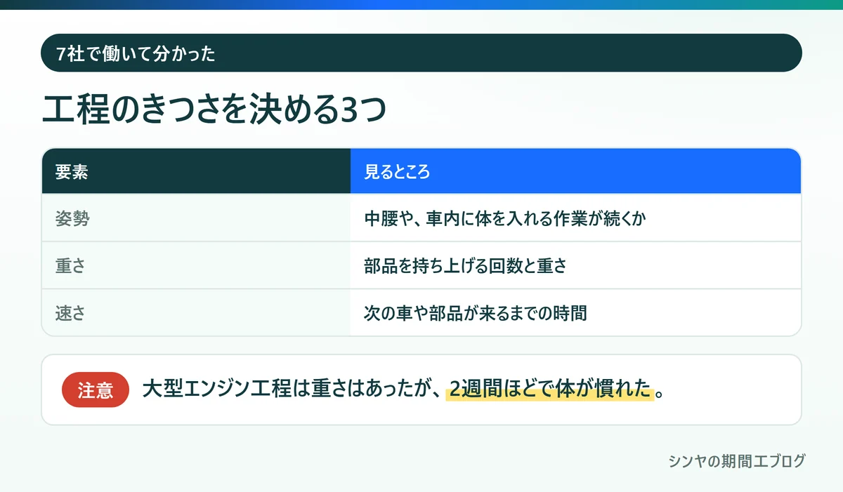 期間工の工程のきつさを決める姿勢・重さ・速さの3つ