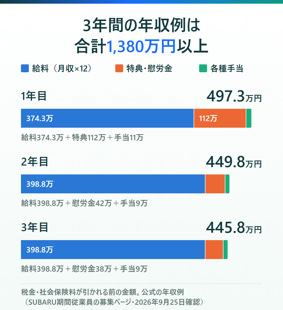 スバル期間工の3年間の年収例を示す横棒グラフ。1年目497.3万円（給料374.3万円、特典112万円、手当11万円）、2年目449.8万円（給料398.8万円、慰労金42万円、手当9万円）、3年目445.8万円（給料398.8万円、慰労金38万円、手当9万円）