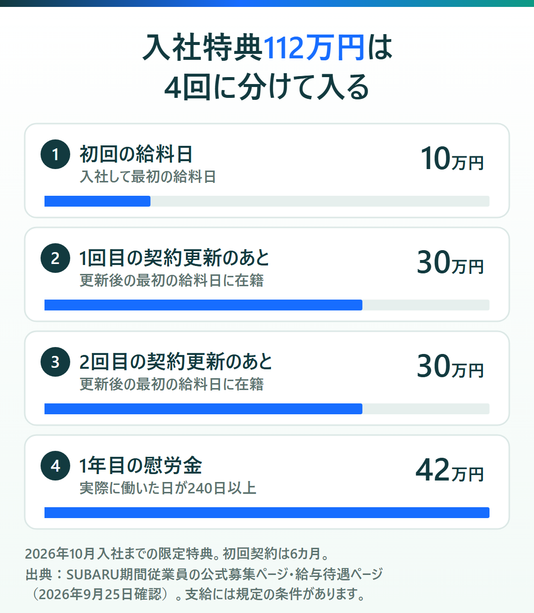 スバル期間工の入社特典112万円の内訳を示す図。初回の給料日に10万円、1回目の契約更新のあとに30万円、2回目の契約更新のあとに30万円、1年目の慰労金42万円